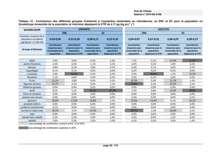 Avis de l’Anses
Saisine n° 2018-SA-0166
page 36 / 110
Tableau 13 : Contribution des différents groupes d’aliments à l’exposition alimentaire au chlordécone, en ZNC et ZC pour la population en
Guadeloupe (ensemble de la population et individus dépassant la VTR de 0,17 μg (kg pc)-1
j-1
)
GUADELOUPE ENFANTS ADULTES
ZNC ZC ZNC ZC
Exposition moyenne de la
population considérée
(µg (kg pc)-1 j-1) (LB-UB)
0,03-0,06 0,23-0,26 0,08-0,11 0,32-0,33 0,04-0,07 0,67-0,31 0,06-0,07 0,28-0,27
Groupe d'aliments
Contribution
moyenne pour
l'ensemble de la
population
Contribution
moyenne pour la
population
dépassant la VTR
Contribution
moyenne pour
l'ensemble de la
population
Contribution
moyenne pour la
population
dépassant la VTR
Contribution
moyenne pour
l'ensemble de la
population
Contribution
moyenne pour la
population
dépassant la VTR
Contribution
moyenne pour
l'ensemble de la
population
Contribution
moyenne pour la
population
dépassant la VTR
abats 5,4% 9,9% 6,3% 2,6% 7,2% 0,2% 13,4% 22,5%
autres féculents 2,0% 0,2% 1,1% 0,2% 2,0% 0,2% 1,6% 0,2%
boisson 3,8% 0,2% 2,8% 0,1% 5,0% 0,1% 3,6% 0,2%
coquillages 0,1% 0,1% 0,0% 0,0% 0,2% 0,2% 0,2% 0,0%
crustacés 2,0% 54,2% 0,2% 0,3% 3,0% 66,8% 1,5% 12,3%
féculents 7,1% 0,6% 4,3% 0,2% 4,5% 0,2% 3,9% 0,2%
fruits 12,1% 3,8% 9,5% 0,3% 10,3% 0,5% 11,1% 2,4%
légumes aériens 13,7% 4,3% 9,6% 1,1% 23,4% 6,2% 19,5% 5,1%
Matières grasses 0,0% 0,0% 0,0% 0,0% 0,0% 0,0% 0,0% 0,0%
œufs 8,5% 5,1% 29,1% 87,3% 2,5% 0,8% 14,0% 38,6%
Pains et céréales 0,0% 0,0% 0,0% 0,0% 0,0% 0,0% 0,0% 0,0%
poisson eau douce 0,0% 0,0% 0,0% 0,0% 0,2% 9,4% 0,0% 0,1%
poissons 18,0% 17,0% 14,8% 2,2% 13,0% 13,4% 8,1% 10,2%
produits laitiers 0,0% 0,0% 0,0% 0,0% 0,0% 0,0% 0,0% 0,0%
produits transformés 0,2% 0,0% 0,2% 0,0% 0,0% 0,0% 0,0% 0,0%
racines et tubercules 19,1% 4,1% 14,2% 2,3% 20,7% 1,2% 16,6% 6,1%
soja 0,0% 0,0% 0,0% 0,0% 0,0% 0,0% 0,0% 0,0%
viande hors volaille 5,5% 0,3% 4,3% 1,3% 3,5% 0,4% 2,5% 0,5%
volaille 2,4% 0,3% 2,9% 2,0% 4,5% 0,5% 3,9% 1,4%
pourcentage de contribution compris entre 10 et 20%
pourcentage de contribution supérieur à 20%
 