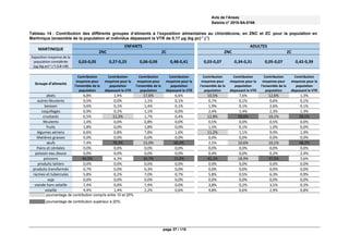 Avis de l’Anses
Saisine n° 2018-SA-0166
page 37 / 110
Tableau 14 : Contribution des différents groupes d’aliments à l’exposition alimentaires au chlordécone, en ZNC et ZC pour la population en
Martinique (ensemble de la population et individus dépassant la VTR de 0,17 μg (kg pc)-1
j-1
)
MARTINIQUE
ENFANTS ADULTES
ZNC ZC ZNC ZC
Exposition moyenne de la
population considérée
(µg (kg pc)-1 j-1) (LB-UB)
0,03-0,05 0,27-0,25 0,06-0,09 0,48-0,41 0,03-0,07 0,34-0,31 0,05-0,07 0,42-0,39
Groupe d'aliments
Contribution
moyenne pour
l'ensemble de la
population
Contribution
moyenne pour la
population
dépassant la VTR
Contribution
moyenne pour
l'ensemble de la
population
Contribution
moyenne pour la
population
dépassant la VTR
Contribution
moyenne pour
l'ensemble de la
population
Contribution
moyenne pour la
population
dépassant la VTR
Contribution
moyenne pour
l'ensemble de la
population
Contribution
moyenne pour la
population
dépassant la VTR
abats 6,8% 1,4% 17,6% 6,6% 10,5% 7,6% 12,6% 1,3%
autres féculents 0,5% 0,0% 1,1% 0,1% 0,7% 0,1% 0,6% 0,1%
boisson 5,6% 0,1% 1,4% 0,1% 1,9% 0,1% 2,6% 0,1%
coquillages 0,9% 0,2% 1,1% 0,0% 2,4% 1,4% 2,3% 1,3%
crustacés 6,5% 11,3% 1,7% 0,4% 12,8% 58,6% 10,1% 39,1%
féculents 1,4% 0,0% 0,8% 0,0% 0,5% 0,0% 0,5% 0,0%
fruits 1,8% 0,0% 1,8% 0,0% 1,5% 0,1% 1,0% 0,0%
légumes aériens 6,6% 0,8% 7,8% 1,6% 11,2% 1,1% 9,9% 1,9%
Matières grasses 0,0% 0,0% 0,0% 0,0% 0,0% 0,0% 0,0% 0,0%
œufs 7,4% 78,3% 15,0% 68,0% 2,5% 10,6% 10,1% 48,2%
Pains et céréales 0,0% 0,0% 0,0% 0,0% 0,0% 0,0% 0,0% 0,0%
poisson eau douce 0,0% 0,0% 0,0% 0,0% 0,4% 0,0% 0,2% 2,4%
poissons 44,2% 6,3% 34,7% 22,0% 41,1% 18,9% 37,5% 3,6%
produits laitiers 0,0% 0,0% 0,0% 0,0% 0,0% 0,0% 0,0% 0,0%
produits transformés 0,7% 0,0% 0,3% 0,0% 0,0% 0,0% 0,0% 0,0%
racines et tubercules 5,8% 0,2% 7,0% 0,7% 5,8% 0,5% 6,3% 0,9%
soja 0,0% 0,0% 0,0% 0,0% 0,0% 0,0% 0,0% 0,0%
viande hors volaille 7,4% 0,0% 7,4% 0,0% 3,8% 0,2% 3,5% 0,3%
volaille 4,4% 1,4% 2,2% 0,6% 4,8% 0,6% 2,9% 0,8%
pourcentage de contribution compris entre 10 et 20%
pourcentage de contribution supérieur à 20%
 