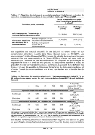 Avis de l’Anses
Saisine n° 2018-SA-0166
page 42 / 110
Tableau 17 : Répartition des individus de la population adulte de l’étude Kannari en fonction du
respect ou non des recommandations de consommation établies par l’Anses en 2007
Population adulte concernée
Part de la population concernée
dans l’ensemble de la population
% (effectif)
Guadeloupe
(n=849)
Martinique
(n=876)
Individus respectant l’ensemble des 3
recommandations de consommation
75,2% (639) 72,8% (638)
Individus ne respectant
pas l’ensemble des 3
recommandations
Individus respectant une ou
deux des 3 recommandations
24,3% (206) 27,1% (237)
Individus ne respectant
aucune des 3
recommandations
0,5% (4) 0,1% (1)
Les expositions des individus enquêtés ont été calculées en tenant compte de leur
consommation alimentaire recueillie dans l’étude Kannari menée en 2013-2014. Les
pourcentages d’individus dépassant la VTR ont ensuite été calculés, d’une part, dans le groupe
respectant les trois recommandations de l’Anses (2007) et, d’autre part, dans celui ne
respectant pas l’ensemble de ces recommandations. En comparant les pourcentages de
dépassement de la VTR entre les deux groupes, il a été possible d’estimer le niveau de
protection offert par les trois recommandations alimentaires. Cependant, du fait d’effectifs trop
limités, il n’a pas été possible de hiérarchiser l’importance des trois recommandations et
d’étudier l’impact des recommandations une à une. Les résultats sont présentés dans le
tableau 18.
Tableau 18 : Estimation des expositions (µg (kg pc)-1
j-1
) et des dépassements de la VTR (%) en
LB en fonction du respect ou non des trois recommandations Anses (2007) (à partir de l’étude
Kannari)
n Moy ET P50 P90
% d’individus
dépassant la VTR de
0,17 µg (kg pc)-1 j-1
Population respectant l’ensemble des 3 recommandations Anses (2007)
Guadeloupe 639 0,03 0,00 0,02 0,07
0,5%
[0,0% ; 0,9%]
Martinique 638 0,02 0,00 0,02 0,04
1,1%
[0,0% ; 2,3%]
Population ne respectant pas l’ensemble des 3 recommandations Anses (2007)
Guadeloupe 210 0,11 0,02 0,06 0,18
10,0% **
[4,4% ; 15,7%]
Martinique 238 0,08 0,01 0,04 0,16
8,2% **
[3,8% ; 12,7%]
Abréviations : n=nombre d’individus, Moy= moyenne des expositions, ET=écart-type des expositions, P50 et P90=
centiles 50% et 90% des expositions. Les intervalles entre crochets correspondent aux intervalles de confiances à 95%
des pourcentages de dépassement de la VTR. ** p < 0.01 – Test de Wilcoxon de comparaison des dépassements de la
VTR entre les populations respectant ou non l’ensemble des trois recommandations.
Les résultats montrent que les niveaux d’exposition sont en moyenne, pour les deux îles, près
de quatre fois plus faibles chez les individus respectant l’ensemble des trois recommandations
 