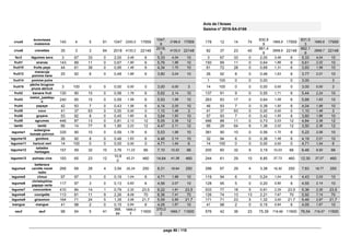 Avis de l’Anses
Saisine n° 2018-SA-0166
page 80 / 110
crus5
écrevisses
ouassous
140 4 5 91 1047 2200,0 17959
1047,
6
2199,9 17959 178 12 14 74
830,9
9
1995,8 17959
831,5
3
1995,6 17959
crus6 crevettes 35 3 3 94 2018 4133,2 22148
2018,
3
4133,0 22148 82 37 23 40
861,4
9
2859,9 22148
862,1
9
2859,7 22148
fec3 légumes secs 3 67 33 0 2,00 3,46 6 5,33 4,04 10 3 67 33 0 2,00 3,46 6 5,33 4,04 10
fruit1 ananas 143 89 11 0 0,67 1,90 6 5,76 1,96 10 150 89 11 0 0,64 1,86 6 5,61 2,02 10
fruit10 fruits pays 44 61 39 0 0,95 1,46 6 4,34 1,70 10 61 72 28 0 0,69 1,31 6 3,93 1,59 10
fruit12
maracuja
pomme liane 25 92 8 0 0,48 1,66 6 3,80 2,04 10 26 92 8 0 0,46 1,63 6 3,77 2,01 10
fruit14 pomme poire 1 100 0 0 0,00 0 3,00 3
fruit15
pêche brugnon
prune abricot
3 100 0 0 0,00 0,00 0 3,00 0,00 3 14 100 0 0 0,00 0,00 0 3,00 0,00 3
fruit2 banane fruit 130 90 10 0 0,58 1,76 6 5,62 2,14 10 137 91 9 0 0,55 1,71 6 5,44 2,24 10
fruit3
melon_pastèqu
e
240 85 15 0 0,59 1,59 6 5,93 1,58 10 263 83 17 0 0,64 1,59 6 5,88 1,83 10
fruit4 papaye 42 93 7 0 0,43 1,56 6 4,14 2,05 10 46 93 7 0 0,39 1,50 6 4,04 1,99 10
fruit5 coco 41 37 63 0 0,00 0,00 0 1,10 1,46 3 41 37 63 0 0,00 0,00 0 1,10 1,46 3
fruit8 goyave 53 92 8 0 0,45 1,60 6 3,64 1,92 10 57 93 7 0 0,42 1,55 6 3,60 1,86 10
fruit9 agrumes 446 87 13 0 0,81 2,13 12 5,05 2,39 12 496 88 11 0 0,73 2,03 12 4,84 2,36 12
lambi lambi 66 14 77 9 1,90 2,22 12 4,47 2,11 12 95 29 64 6 1,38 2,02 12 3,50 2,36 12
legume1
aubergine
tomate poivron
335 90 10 0 0,59 1,79 6 5,53 1,99 10 381 90 10 0 0,56 1,70 6 5,22 2,06 10
legume10 gombos 26 92 8 0 0,46 1,63 6 4,46 2,14 10 32 94 6 0 0,38 1,48 6 4,19 2,01 10
legume11 haricot vert 14 100 0 0 0,00 0,00 0 4,71 1,54 6 14 100 0 0 0,00 0,00 0 4,71 1,54 6
legume12
salades
herbages
157 59 32 10 3,76 11,23 66 7,10 10,52 66 200 60 32 9 3,19 10,03 66 6,46 9,50 66
legume13 poireau cive 193 65 23 12
10,9
0
42,21 460 14,64 41,38 460 244 61 29 10 8,85 37,73 460 12,30 37,07 460
legume4
betterave
carotte navet
radis
268 69 28 4 3,54 20,24 250 8,31 19,64 250 296 67 29 4 3,38 19,30 250 7,83 18,77 250
legume5 choux 97 97 3 0 0,19 1,04 6 4,71 1,88 10 119 94 6 0 0,24 1,04 6 4,43 2,03 10
legume6
christophine
papaye verte
117 97 3 0 0,13 0,83 6 4,56 2,07 10 128 95 5 0 0,20 0,90 6 4,55 2,14 10
legume7 concombre 410 84 14 1 0,79 2,32 23,5 6,22 1,81 23,5 533 77 18 5 0,91 2,25 23,5 5,36 2,35 23,5
legume8 courgette 113 81 11 9 2,26 8,09 70 6,36 7,41 70 126 74 13 13 2,21 7,67 70 5,92 7,14 70
legume9 giraumon 164 71 24 5 1,35 3,06 21,7 5,59 2,85 21,7 171 71 23 5 1,32 3,00 21,7 5,46 2,87 21,7
mangue mangue 41 98 2 0 0,15 0,94 6 4,05 1,67 10 41 98 2 0 0,15 0,94 6 4,05 1,67 10
oeuf œuf 98 54 5 41
368,
84
1666,0
5
11600
370,0
2
1665,7 11600 576 42 36 23 75,39 716,69 11600 76,54 716,57 11600
 
