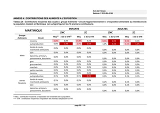 Avis de l’Anses
Saisine n° 2018-SA-0166
page 85 / 110
ANNEXE 4 : CONTRIBUTIONS DES ALIMENTS A L’EXPOSITION
Tableau 25 : Contributions moyennes des couples « groupe d’aliments + circuit d’approvisionnement » à l’exposition alimentaire au chlordécone de
la population résidant en Martinique (en surligné figurent les 10 premiers contributeurs).
MARTINIQUE
ENFANTS ADULTES
ZNC ZC ZNC ZC
Groupe
d'aliments Circuit
Moy54
≥ de la VTR55
Moy ≥ de la VTR Moy ≥ de la VTR Moy ≥ de la VTR
abats
inconnu 6,0% 0,0% 14,9% 0,1% 9,5% 2,5% 9,5% 0,1%
autoproduction 0,8% 1,4% 2,7% 6,5% 1,0% 5,1% 3,1% 1,2%
bords de route,
marchands ambulants
0,0% 0,0% 0,0% 0,0%
0,0% 0,0% 0,0% 0,0%
don 0,0% 0,0% 0,0% 0,0% 0,0% 0,0% 0,0% 0,0%
épiceries, primeurs,
poissonnerie, boucherie
0,0% 0,0% 0,0% 0,0%
0,0% 0,0% 0,0% 0,0%
gms 0,0% 0,0% 0,0% 0,0% 0,0% 0,0% 0,0% 0,0%
gros marchés 0,0% 0,0% 0,0% 0,0% 0,0% 0,0% 0,0% 0,0%
marchés 0,0% 0,0% 0,0% 0,0% 0,0% 0,0% 0,0% 0,0%
petits marchés 0,0% 0,0% 0,0% 0,0% 0,0% 0,0% 0,0% 0,0%
autres
féculents
inconnu 0,0% 0,0% 0,0% 0,0% 0,0% 0,0% 0,0% 0,0%
autoproduction 0,1% 0,0% 0,1% 0,1% 0,0% 0,0% 0,1% 0,1%
bords de route,
marchands ambulants
0,1% 0,0% 0,2% 0,0%
0,2% 0,0% 0,1% 0,0%
don 0,0% 0,0% 0,0% 0,0% 0,0% 0,0% 0,1% 0,0%
épiceries, primeurs,
poissonnerie, boucherie
0,0% 0,0% 0,0% 0,0%
0,0% 0,0% 0,0% 0,0%
54
Moy : contribution moyenne à l’exposition de l’ensemble de la population
55
> VTR : contribution moyenne à l’exposition des individus dépassant la VTR
 