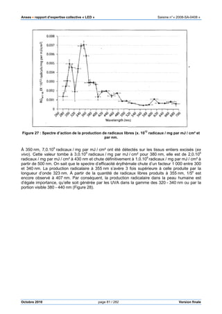 Anses •••• rapport d’expertise collective « LED » Saisine n°« 2008-SA-0408 »
Octobre 2010 page 81 / 282 Version finale
Figure 27 : Spectre d’action de la production de radicaux libres (x. 10
12
radicaux / mg par mJ / cm² et
par nm.
À 350 nm, 7,0.109
radicaux / mg par mJ / cm² ont été détectés sur les tissus entiers excisés (ex
vivo). Cette valeur tombe à 3,0.109
radicaux / mg par mJ / cm² pour 380 nm, elle est de 2,0.109
radicaux / mg par mJ / cm² à 430 nm et chute définitivement à 1,0.109
radicaux / mg par mJ / cm² à
partir de 500 nm. On sait que le spectre d’efficacité érythémale chute d’un facteur 1 000 entre 300
et 340 nm. La production radicalaire à 355 nm s’avère 3 fois supérieure à celle produite par la
longueur d’onde 323 nm. À partir de la quantité de radicaux libres produits à 355 nm, 1/5e
est
encore observé à 407 nm. Par conséquent, la production radicalaire dans la peau humaine est
d’égale importance, qu’elle soit générée par les UVA dans la gamme des 320 - 340 nm ou par la
portion visible 380 - 440 nm (Figure 28).
 