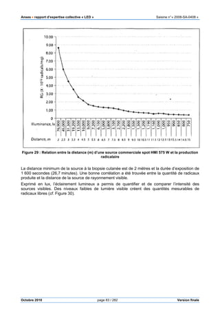 Anses •••• rapport d’expertise collective « LED » Saisine n°« 2008-SA-0408 »
Octobre 2010 page 83 / 282 Version finale
Figure 29 : Relation entre la distance (m) d’une source commerciale spot HMI 575 W et la production
radicalaire
La distance minimum de la source à la biopsie cutanée est de 2 mètres et la durée d’exposition de
1 600 secondes (26,7 minutes). Une bonne corrélation a été trouvée entre la quantité de radicaux
produite et la distance de la source de rayonnement visible.
Exprimé en lux, l’éclairement lumineux a permis de quantifier et de comparer l’intensité des
sources visibles. Des niveaux faibles de lumière visible créent des quantités mesurables de
radicaux libres (cf. Figure 30).
 