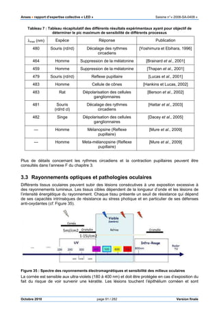 Anses •••• rapport d’expertise collective « LED » Saisine n°« 2008-SA-0408 »
Octobre 2010 page 91 / 282 Version finale
Tableau 7 : Tableau récapitulatif des différents résultats expérimentaux ayant pour objectif de
déterminer le pic maximum de sensibilité de différents processus
λmax (nm) Espèce Réponse Publication
480 Souris (rd/rd) Décalage des rythmes
circadiens
[Yoshimura et Ebihara, 1996]
464 Homme Suppression de la mélatonine [Brainard et al., 2001]
459 Homme Suppression de la mélatonine [Thapan et al., 2001]
479 Souris (rd/rd) Reflexe pupillaire [Lucas et al., 2001]
483 Homme Cellule de cônes [Hankins et Lucas, 2002]
483 Rat Dépolarisation des cellules
ganglionnaires
[Berson et al., 2002]
481 Souris
(rd/rd cl)
Décalage des rythmes
circadiens
[Hattar et al., 2003]
482 Singe Dépolarisation des cellules
ganglionnaires
[Dacey et al., 2005]
--- Homme Mélanopsine (Reflexe
pupillaire)
[Mure et al., 2009]
--- Homme Meta-mélanopsine (Reflexe
pupillaire)
[Mure et al., 2009]
Plus de détails concernant les rythmes circadiens et la contraction pupillaires peuvent être
consultés dans l’annexe F du chapitre 3.
3.3 Rayonnements optiques et pathologies oculaires
Différents tissus oculaires peuvent subir des lésions consécutives à une exposition excessive à
des rayonnements lumineux. Les tissus cibles dépendent de la longueur d’onde et les lésions de
l’intensité énergétique du rayonnement. Chaque tissu présente un seuil de résistance qui dépend
de ses capacités intrinsèques de résistance au stress photique et en particulier de ses défenses
anti-oxydantes (cf. Figure 35).
Figure 35 : Spectre des rayonnements électromagnétiques et sensibilité des milieux oculaires
La cornée est sensible aux ultra-violets (180 à 400 nm) et doit être protégée en cas d’exposition du
fait du risque de voir survenir une kératite. Les lésions touchent l’épithélium cornéen et sont
 