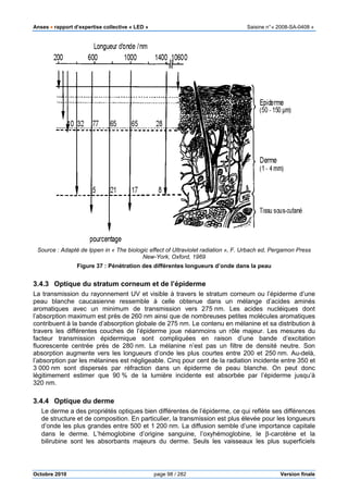 Anses •••• rapport d’expertise collective « LED » Saisine n°« 2008-SA-0408 »
Octobre 2010 page 98 / 282 Version finale
Source : Adapté de Ippen in « The biologic effect of Ultraviolet radiation », F. Urbach ed, Pergamon Press
New-York, Oxford, 1969
Figure 37 : Pénétration des différentes longueurs d’onde dans la peau
3.4.3 Optique du stratum corneum et de l’épiderme
La transmission du rayonnement UV et visible à travers le stratum corneum ou l’épiderme d’une
peau blanche caucasienne ressemble à celle obtenue dans un mélange d’acides aminés
aromatiques avec un minimum de transmission vers 275 nm. Les acides nucléiques dont
l’absorption maximum est près de 260 nm ainsi que de nombreuses petites molécules aromatiques
contribuent à la bande d’absorption globale de 275 nm. Le contenu en mélanine et sa distribution à
travers les différentes couches de l’épiderme joue néanmoins un rôle majeur. Les mesures du
facteur transmission épidermique sont compliquées en raison d’une bande d’excitation
fluorescente centrée près de 280 nm. La mélanine n’est pas un filtre de densité neutre. Son
absorption augmente vers les longueurs d’onde les plus courtes entre 200 et 250 nm. Au-delà,
l’absorption par les mélanines est négligeable. Cinq pour cent de la radiation incidente entre 350 et
3 000 nm sont dispersés par réfraction dans un épiderme de peau blanche. On peut donc
légitimement estimer que 90 % de la lumière incidente est absorbée par l’épiderme jusqu’à
320 nm.
3.4.4 Optique du derme
Le derme a des propriétés optiques bien différentes de l’épiderme, ce qui reflète ses différences
de structure et de composition. En particulier, la transmission est plus élevée pour les longueurs
d’onde les plus grandes entre 500 et 1 200 nm. La diffusion semble d’une importance capitale
dans le derme. L’hémoglobine d’origine sanguine, l’oxyhémoglobine, le β-carotène et la
bilirubine sont les absorbants majeurs du derme. Seuls les vaisseaux les plus superficiels
 