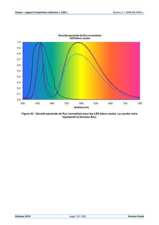 Anses •••• rapport d’expertise collective « LED » Saisine n°« 2008-SA-0408 »
Octobre 2010 page 132 / 282 Version finale
Figure 43 : Densité spectrale de flux normalisée pour les LED blanc neutre. La courbe noire
représente la fonction B(λλλλ).
0.0
0.1
0.2
0.3
0.4
0.5
0.6
0.7
0.8
0.9
1.0
380 430 480 530 580 630 680 730 780
lambda (nm)
Densité spectrale de flux normalisée
LED blanc neutre
 