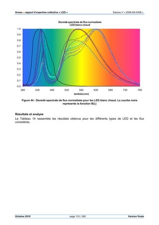 Anses •••• rapport d’expertise collective « LED » Saisine n°« 2008-SA-0408 »
Octobre 2010 page 133 / 282 Version finale
Figure 44 : Densité spectrale de flux normalisée pour les LED blanc chaud. La courbe noire
représente la fonction B(λλλλ)
Résultats et analyse
Le Tableau 14 rassemble les résultats obtenus pour les différents types de LED et les flux
considérés.
0.0
0.1
0.2
0.3
0.4
0.5
0.6
0.7
0.8
0.9
1.0
380 430 480 530 580 630 680 730 780
lambda (nm)
Densité spectrale de flux normalisée
LED blanc chaud
 