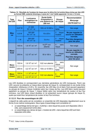 Anses •••• rapport d’expertise collective « LED » Saisine n°« 2008-SA-0408 »
Octobre 2010 page 134 / 282 Version finale
Tableau 14 : Résultats de l’analyse de risque pour la rétine lié à la lumière bleue émise par des LED
au format CMS, substrat céramique, à puce de 1 mm² (taille apparente 1,4 mm x 1,4 mm)
Type
de LED
Flux
Luminance
énergétique ou
lumineuse
Durée limite
d’exposition à
une distance de
200 mm
Groupe
de risque
Recommandation
Marquage
CEI/TR 62471-2
Bleu
roi
0,07 W
21 000
W / m2
/ sr
100 s à 10 000 s
1 : risque
faible
Non exigé
0,5 W
150 000
W / m2
/ sr
15 à 20 s
2 : risque
modéré
Ne pas regarder la
source en utilisation
normale.
Peut être dangereux
pour les yeux
1 W
300 000
W / m2
/ sr
3 à 4 s
2 : risque
modéré
Blanc
froid
100 lm 1,6.107
cd / m²
VLE56 non
atteinte
0 : sans
risque
Non exigé
200 lm 3,2.107
cd / m² 50 à 100 s
2 : risque
modéré
Ne pas regarder la
source en utilisation
normale.
Peut être dangereux
pour les yeux
Blanc
neutre
100 lm 1,6.107
cd / m² VLE non atteinte
0 : sans
risque
Non exigé
200 lm 3,2.107
cd / m² 100 s à 10 000 s
1 : risque
faible
Blanc
chaud
100 lm 1,1.107
cd / m²
VLE non atteinte
0 : sans
risque
Non exigé
200 lm 2,2.107
cd / m²
Les LED étudiées ici correspondent aux dernières générations de LED monopuces. Parmi ces
LED, aucune ne présente un risque élevé (groupe de risque 3), correspondant à une durée limite
d’exposition inférieures à 0,25 s. En revanche, les LED bleu roi et blanc froid peuvent appartenir
au groupe de risque 2 (risque modérée) selon leur niveau de flux. Les LED blanc neutre peuvent
appartenir au groupe de risque 1 (risque faible) selon leur température de couleur et leur flux
lumineux. Les LED blanc chaud étudiées ici ne présentent aucun risque (groupe de risque 0),
quels que soient leur température de couleur et leur flux lumineux.
5.1.2.2.2 Pour des assemblages de LED
L’objectif de cette partie est de considérer un ensemble de LED disposées régulièrement sous la
forme d’une matrice rectangulaire. Deux types d’assemblage sont considérés ici :
• un assemblage dense de type « multichip » dans lequel les puces sont disposées côte à
côte, sans espacement entre elles ;
• un assemblage peu dense de type « module de LED » dans lequel les LED sont bien
espacées entre elles.
56 VLE : Valeur Limite d’Exposition
 