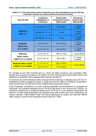 Anses •••• rapport d’expertise collective « LED » Saisine n°« 2008-SA-0408 »
Octobre 2010 page 136 / 282 Version finale
Tableau 15 : Calcul des durées limites d’exposition pour des assemblages de puces LED type
« multichip » formant une surface uniforme de luminance donnée.
Type de LED
Luminance
énergétique ou
lumineuse
Durée limite
d’exposition la plus
défavorable
Groupe de
risque le plus
défavorable
Multichip
Bleu roi
21 000 W / m2
/ sr 52 s à 68 s
2 : risque
modéré
150 000 W / m2
/ sr 7 à 9 s
2 : risque
modéré
300 000 W / m2
/ sr 3 à 5 s
2 : risque
modéré
Multichip
Blanc froid
Tc ≥ 4 700 K
1,6.107
cd / m² 52 s à 100 s
2 : risque
modéré
3,2.107
cd / m² 26 s et 45 s
2 : risque
modéré
Multichip
Blanc neutre
3 600 K ≤ Tc ≤ 4 050 K
1,6.107
cd / m² 106 s à 179 s 1 : risque faible
3,2.107
cd / m² 53 s à 88 s
2 : risque
modéré
Multichip Blanc chaud
2 600 K ≤ Tc ≤ 3 400 K
1,1.107
cd / m² 232 s à 400 s
1 : risque faible
2,2.107
cd / m² 116 s à 203 s
On constate qu’une LED multichip bleu roi, même de faible luminance, est susceptible d’être
classée dans le groupe de risque 2. De même, les LED multichip blanc froid et blanc neutre sont
également susceptibles d’être classées dans le groupe de risque 2.
En revanche, les LED multichip en blanc chaud et dont la luminance ne dépasse pas 2.107
cd / m²,
n’atteindront jamais le groupe de risque 2, quelle que soit leur taille et la distance d’observation.
Dans les pires cas, ces LED seront donc classées dans le groupe de risque 1.
À titre d’exemple, considérons une LED multichip disponible commercialement et composée de
100 puces. Sa puissance électrique est de 100 W et elle émet un flux lumineux de 7 000 lm. La
luminance moyenne de la surface émettrice est de 3.106
cd / m². A la distance d’observation de
200 mm, la durée limite d’exposition est comprise entre 200 et 300 s pour des températures de
couleur d’environ 7 000 K (blanc froid). Pour des températures de couleur de l’ordre de 3 000 K
(blanc chaud), la durée limite d’exposition est de l’ordre de 1 300 s.
 