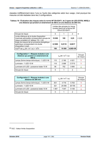Anses •••• rapport d’expertise collective « LED » Saisine n°« 2008-SA-0408 »
Octobre 2010 page 141 / 282 Version finale
classées indifféremment dans l’une ou l’autre des catégories selon leur usage, c’est pourquoi les
mesures ont été réalisées dans les 2 configurations.
Tableau 19 : Évaluation des risques selon la norme NF EN 62471, de 3 types de LED [CSTB, INRS] à
une distance qui produit un éclairement de 500 lx et une distance de 200 mm.
Limites des groupes du risque
lumière bleue de la Norme NF
EN et CEI 62471
Groupe de risque 0 1 2 3
Limite inférieure de la durée d'exposition
maximale admissible correspondant groupe de
risque considéré (cf. tableau 10) : t (s)
10 000 100 0,25 < 0,25
Angle de mesure de la luminance énergétique
spectrique correspondant à la durée
d'exposition t (rad)
0,1000 0,0110 0,0017
VLE60 de LB (W / m² / sr) = 10
6
/t 100 10 000 4,00E+06
Configuration 1 : Risques évalués à une
distance qui produit un éclairement de
500 lx
LB (W / m
2
/ sr)
Groupe
de risque
Lampe (forme lampe dichroïque) - 1 LED 3 W 115 2 180 4 021 1
Luminaire - 1 LED 10 W 119 2 088 2 3715 1
Luminaire à 6 LED - puissance totale 15 W 56 752 3 806 0
Groupe de risque 0 1 2
Configuration 2 : Risques évalués à une
distance de 200 mm
LB (W / m
2
/ sr)
Groupe
de risque
Lampe (forme lampe dichroïque) - 1 LED 3 W 831 4 716 5 763 1
Luminaire - 1 LED 10 W 521 25 056 26 705 2
Luminaire à 6 LED - puissance totale 15 W 1 567 7 047 9 106 1
Groupe de risque 0 1 2
60 VLE : Valeur limite d’exposition
 