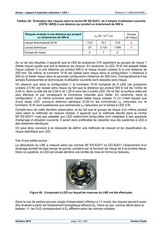 Anses •••• rapport d’expertise collective « LED » Saisine n°« 2008-SA-0408 »
Octobre 2010 page 142 / 282 Version finale
Tableau 20 : Évaluation des risques selon la norme NF EN 62471, de 2 lampes d’utilisation courante
[CSTB, INRS] à une distance qui produit un éclairement de 500 lx
Risques évalués à une distance qui produit
un éclairement de 500 lx
LB (W / m
2
/ sr)
Groupe
de risque
Lampe fluocompacte 20 W 13,0 12,7 12,9 0
Lampe dichroïque 37 2 133 1 046 0
Groupe de risque 0 1 2
Au vu de ces résultats, il apparaît que la LED de puissance 3 W appartient au groupe de risque 1
(faible risque) quelle que soit la distance de mesure. En revanche, la LED 10 W est classée faible
risque (classe 1) à une distance qui produit 500 lx et risque moyen (classe 2) à une distance de
200 mm. De même, le luminaire 15 W est classé sans risque dans la configuration 1 (distance à
500 lx) et faible risque dans la seconde configuration (distance de 200 mm). Comparativement les
lampes fluorescentes et dichroïques d’utilisation courante sont classées sans risque.
On observe que dans la configuration 1 le luminaire 15 W composé de 6 LED (de puissance
unitaire 2,5 W) est classé sans risque du fait que la distance qui produit 500 lx est de l’ordre de
2,40 m, alors qu’elle est de 0,58 m et 1,20 m pour les 2 autres LED. De ce fait, la surface visée est
plus étendue et par conséquent la luminance mesurée plus faible. En revanche, dans la
configuration 1, ce même luminaire serait classé faible risque (classe 1) s’il n’était équipé que
d’une seule LED, puisqu’à distance identique (0,20 m) les luminances LB mesurées sur le
luminaire 15 W sont supérieures aux luminances LB mesurées sur la lampe à LED 3 W.
Compte tenu de cette dernière observation, et du fait que le groupe de risque d’un même produit
varie selon la méthode de mesure choisie, il apparait que la méthode décrite dans la norme
NF EN 62471 n’est pas adaptée aux LED notamment lorsqu’elles sont intégrées à des appareils
d’éclairage d’utilisation courante. Il serait alors préférable de classifier tous les systèmes à LED à
des distances identiques.
On peut donc conclure à la nécessité de définir une méthode de mesure et de classification du
risque spécifique aux LED.
Cas d’une petite source :
Le laboratoire du LNE a mesuré selon les normes NF EN 62471 et CEI 62471 l’éclairement d’un
éclairage portatif de type lampe de poche, pondéré par la fonction de risque lié à la lumière bleue.
Dans ce système, la LED est située derrière une lentille de mise en forme du faisceau.
Figure 48 : Composant à LED sur lequel les mesures du LNE ont été effectuées
Dans le cas de petites sources (angle d'observation inférieur à 11 mrad), les risques peuvent aussi
être évalués à partir de l'éclairement énergétique efficace EB. Dans ce cas, comme décrit dans le
tableau 11, les VLE correspondant à EB diffèrent selon les normes utilisées:
 