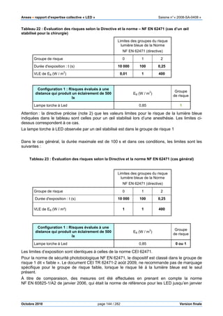 Anses •••• rapport d’expertise collective « LED » Saisine n°« 2008-SA-0408 »
Octobre 2010 page 144 / 282 Version finale
Tableau 22 : Évaluation des risques selon la Directive et la norme – NF EN 62471 (cas d’un œil
stabilisé pour la chirurgie)
Limites des groupes du risque
lumière bleue de la Norme
NF EN 62471 (directive)
Groupe de risque 0 1 2
Durée d'exposition : t (s) 10 000 100 0,25
VLE de EB (W / m
2
) 0,01 1 400
Configuration 1 : Risques évalués à une
distance qui produit un éclairement de 500
lx
EB (W / m
2
)
Groupe
de risque
Lampe torche à Led 0,85 1
Attention : la directive précise (note 2) que les valeurs limites pour le risque de la lumière bleue
indiquées dans le tableau sont celles pour un œil stabilisé lors d’une anesthésie. Les limites ci-
dessus correspondent à ce cas.
La lampe torche à LED observée par un œil stabilisé est dans le groupe de risque 1
Dans le cas général, la durée maximale est de 100 s et dans ces conditions, les limites sont les
suivantes :
Tableau 23 : Évaluation des risques selon la Directive et la norme NF EN 62471 (cas général)
Limites des groupes du risque
lumière bleue de la Norme
NF EN 62471 (directive)
Groupe de risque 0 1 2
Durée d'exposition : t (s) 10 000 100 0,25
VLE de EB (W / m²) 1 1 400
Configuration 1 : Risques évalués à une
distance qui produit un éclairement de 500
lx
EB (W / m
2
)
Groupe
de risque
Lampe torche à Led 0,85 0 ou 1
Les limites d’exposition sont identiques à celles de la norme CEI 62471.
Pour la norme de sécurité photobiologique NF EN 62471, le dispositif est classé dans le groupe de
risque 1 dit « faible ». Le document CEI TR 62471-2 août 2009, ne recommande pas de marquage
spécifique pour le groupe de risque faible, lorsque le risque lié à la lumière bleue est le seul
présent.
À titre de comparaison, des mesures ont été effectuées en prenant en compte la norme
NF EN 60825-1/A2 de janvier 2006, qui était la norme de référence pour les LED jusqu’en janvier
 