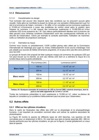 Anses •••• rapport d’expertise collective « LED » Saisine n°« 2008-SA-0408 »
Octobre 2010 page 148 / 282 Version finale
5.1.3 Éblouissement
5.1.3.1 Caractérisation du danger
Tout luminaire doit pouvoir être observé dans des conditions qui ne procurent aucune gêne
visuelle. Cette gêne se manifeste la plupart du temps par une sensation d'éblouissement que l'on
doit à la luminance de l'objet « luminaire ». En effet, si l'on considère qu'une luminance supérieure
à 10 000 cd / m²commence à poser des problèmes de confort visuel selon la position dans
l'espace du luminaire, il a été mesuré des luminances supérieures à 10 000 000 cd / m²sur
certaines LED d'une puissance de 1 W. Ces valeurs particulièrement élevées sont à proscrire car
elles peuvent sous certaines conditions d'observation avoir des conséquences indirectes sur la
sécurité de l'observateur. Citons par exemple la conduite automobile, l'utilisation de machines-
outils ou l'utilisation de projecteurs scéniques.
5.1.3.2 Estimation du risque
Comme nous l’avons vu précédemment, l’UGR (unified glaring rate) utilisé par la Commission
internationale de l’éclairage pour juger du niveau d’éblouissement d’une source d’éclairage n’est
pas adapté aux sources de faibles dimensions angulaires, et ne peux donc pas être ainsi pertinent
pour les LED.
Le groupe de travail s’est proposé de lister quelques niveaux de luminance de quelques LED que
l’on peut trouver sur le marché, ce sont ces mêmes LED dont on a estimera le risque lié à la
lumière bleue dans la partie précédente.
Flux lumineux (lm) Luminance (cd/m²)
Blanc froid
100 lm 1,6.107
cd / m²
200 lm 3,2.107
cd / m²
Blanc neutre
100 lm 1,6.107
cd / m²
200 lm 3,2.107
cd / m²
Blanc chaud
100 lm 1,1.107
cd / m²
200 lm 2,2.107
cd / m²
Tableau 24: Quelques exemples de luminance de LED au format CMS, substrat céramique, dont la
puce a une taille apparente de 1,4 mm x 1,4 mm
Toutes les luminances présentées ici sont supérieures à 10 000 cd / m², valeur au-dessus de
laquelle on considère qu’un problème d’éblouissement peut se poser pour l’observateur.
5.2 Autres effets
5.2.1 Effet sur les rythmes circadiens
Dans le cadre de l’évaluation des effets des LED sur la physiologie et la physiopathologie
humaine, il est important de considérer comment elles vont activer ce système secondaire de
photoréception.
La Figure 50 montre le spectre de différents types de LED blanches. Les spectres ont été
normalisés pour un éclairement à 500 lx. On note bien que dans la bande spectrale 460 - 480 nm
(bande pertinente pour les rythmes circadiens, en gris sur la figure), il existe globalement un creux
dans le spectre.
 