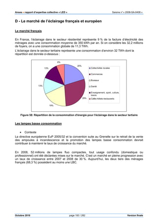 Anses •••• rapport d’expertise collective « LED » Saisine n°« 2008-SA-0408 »
Octobre 2010 page 183 / 282 Version finale
D - Le marché de l’éclairage français et européen
Le marché français
En France, l’éclairage dans le secteur résidentiel représente 9 % de la facture d’électricité des
ménages avec une consommation moyenne de 350 kWh par an. Si on considère les 32,2 millions
de foyers, on a une consommation globale de 11,3 TWh.
L’éclairage dans le secteur tertiaire représente une consommation d’environ 32 TWh dont la
répartition est donnée ci-dessous :
Figure 58: Répartition de la consommation d'énergie pour l'éclairage dans le secteur tertiaire
Les lampes basse consommation
• Contexte
La directive européenne EuP 2005/32 et la convention suite au Grenelle sur le retrait de la vente
des ampoules à incandescence et la promotion des lampes basse consommation devrait
contribuer à maintenir le taux de croissance du marché.
En 2008, 52 millions de lampes fluo compactes, tout usage confondu (domestique ou
professionnel) ont été déclarées mises sur le marché. C’est un marché en pleine progression avec
un taux de croissance entre 2007 et 2008 de 30 %. Aujourd’hui, les deux tiers des ménages
français (68,3 %) possèdent au moins une LBC.
20%
29%
19%
13%
13%
6%
Collectivités locales
Commerces
Bureaux
Santé
Enseignement, sport, culture,
loisirs
Cafés-hôtels-restaurants
 