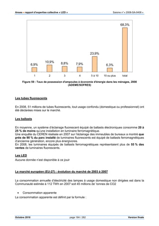 Anses •••• rapport d’expertise collective « LED » Saisine n°« 2008-SA-0408 »
Octobre 2010 page 184 / 282 Version finale
Figure 59 : Taux de possession d'ampoules à économie d'énergie dans les ménages, 2008
(ADEME/SOFRES)
Les tubes fluorescents
En 2008, 51 millions de tubes fluorescents, tout usage confondu (domestique ou professionnel) ont
été déclarées mises sur le marché.
Les ballasts
En moyenne, un système d’éclairage fluorescent équipé de ballasts électroniques consomme 20 à
25 % de moins qu’une installation en luminaire ferromagnétique.
Une enquête du CEREN réalisée en 2007 sur l’éclairage des immeubles de bureaux a montré que
près de 90 % du parc installé de luminaires fluorescents est équipé de ballasts ferromagnétiques
d’ancienne génération, encore plus énergivores.
En 2008, les luminaires équipés de ballasts ferromagnétiques représentaient plus de 55 % des
ventes de luminaires fluorescents.
Les LED
Aucune donnée n’est disponible à ce jouir
Le marché européen (EU-27) : évolution du marché de 2003 à 2007
La consommation annuelle d’électricité des lampes à usage domestique non dirigées est dans la
Communauté estimée à 112 TWh en 2007 soit 45 millions de’ tonnes de CO2
• Consommation apparente
La consommation apparente est définit par la formule :
6,9%
10,9% 8,8% 7,9%
23,9%
6,3%
68,3%
1 2 3 4 5 à 10 10 ou plus total
 