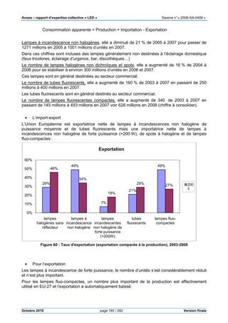 Anses •••• rapport d’expertise collective « LED » Saisine n°« 2008-SA-0408 »
Octobre 2010 page 185 / 282 Version finale
Consommation apparente = Production + Importation - Exportation
Lampes à incandescence non halogènes, elle a diminué de 21 % de 2005 à 2007 pour passer de
1271 millions en 2005 à 1001 millions d’unités en 2007.
Dans ces chiffres sont incluses des lampes généralement non destinées à l’éclairage domestique
(feux tricolores, éclairage d’urgence, bar, discothèques…)
Le nombre de lampes halogènes non dichroïques et spots, elle a augmenté de 16 % de 2004 à
2006 pour se stabiliser à environ 300 millions d’unités en 2006 et 2007.
Ces lampes sont en général destinées au secteur commercial.
Le nombre de tubes fluorescents, elle a augmenté de 160 % de 2003 à 2007 en passant de 250
millions à 400 millions en 2007.
Les tubes fluorescents sont en général destinés au secteur commercial.
Le nombre de lampes fluorescentes compactes, elle a augmenté de 340 de 2003 à 2007 en
passant de 145 millions à 493 millions en 2007 voir 628 millions en 2008 (chiffre à consolider).
• L’import-export
L’Union Européenne est exportatrice nette de lampes à incandescences non halogène de
puissance moyenne et de tubes fluorescents mais une importatrice nette de lampes à
incandescences non halogène de forte puissance (>200 W), de spots à halogène et de lampes
fluo-compactes :
Figure 60 : Taux d'exportation (exportation comparée à la production), 2003-2008
• Pour l’exportation
Les lampes à incandescence de forte puissance, le nombre d’unités s’est considérablement réduit
et n’est plus important.
Pour les lampes fluo-compactes, un nombre plus important de la production est effectivement
utilisé en EU-27 et l’exportation a automatiquement baissé.
29%
49%
7%
21%
49%
46%
34%
18%
29% 27%
0%
10%
20%
30%
40%
50%
60%
lampes
halogènes sans
réflecteur
lampes à
incandescence
non halogène
lampes
incandescentes
non halogène de
forte puissance
(>200W)
tubes
fluorecents
lampes fluo-
compactes
Exportation
200
3
 