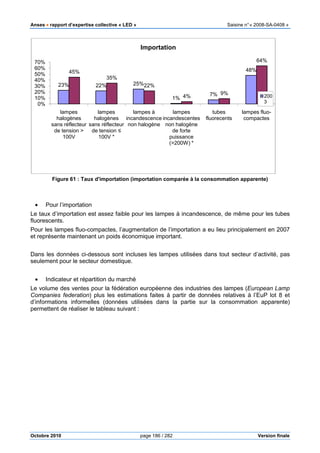 Anses •••• rapport d’expertise collective « LED » Saisine n°« 2008-SA-0408 »
Octobre 2010 page 186 / 282 Version finale
Figure 61 : Taux d'importation (importation comparée à la consommation apparente)
• Pour l’importation
Le taux d’importation est assez faible pour les lampes à incandescence, de même pour les tubes
fluorescents.
Pour les lampes fluo-compactes, l’augmentation de l’importation a eu lieu principalement en 2007
et représente maintenant un poids économique important.
Dans les données ci-dessous sont incluses les lampes utilisées dans tout secteur d’activité, pas
seulement pour le secteur domestique.
• Indicateur et répartition du marché
Le volume des ventes pour la fédération européenne des industries des lampes (European Lamp
Companies federation) plus les estimations faites à partir de données relatives à l’EuP lot 8 et
d’informations informelles (données utilisées dans la partie sur la consommation apparente)
permettent de réaliser le tableau suivant :
23% 22% 25%
1%
7%
48%45%
35%
22%
4%
9%
64%
0%
10%
20%
30%
40%
50%
60%
70%
lampes
halogènes
sans réflecteur
de tension >
100V
lampes
halogènes
sans réflecteur
de tension ≤
100V *
lampes à
incandescence
non halogène
lampes
incandescentes
non halogène
de forte
puissance
(>200W) *
tubes
fluorecents
lampes fluo-
compactes
Importation
200
3
 