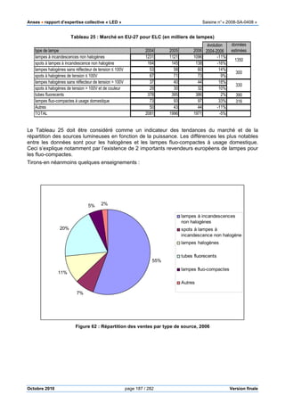 Anses •••• rapport d’expertise collective « LED » Saisine n°« 2008-SA-0408 »
Octobre 2010 page 187 / 282 Version finale
Tableau 25 : Marché en EU-27 pour ELC (en milliers de lampes)
type de lampe 2004 2005 2006
lampes à incandescences non halogènes 1231 1121 1096 -11%
spots à lampes à incandescence non halogène 164 145 138 -16%
lampes halogènes sans réflecteur de tension ≤ 100V 53 58 60 14%
spots à halogènes de tension ≤ 100V 67 71 73 9%
lampes halogènes sans réflecteur de tension > 100V 37 40 44 18%
spots à halogènes de tension > 100V et de couleur 29 30 32 10%
tubes fluorecents 378 395 386 2% 390
lampes fluo-compactes à usage domestique 73 93 97 33% 316
Autres 50 43 44 -11%
TOTAL 2081 1996 1971 -5%
évolution
2004-2006
données
estimées
1350
300
330
Le Tableau 25 doit être considéré comme un indicateur des tendances du marché et de la
répartition des sources lumineuses en fonction de la puissance. Les différences les plus notables
entre les données sont pour les halogènes et les lampes fluo-compactes à usage domestique.
Ceci s’explique notamment par l’existence de 2 importants revendeurs européens de lampes pour
les fluo-compactes.
Tirons-en néanmoins quelques enseignements :
Figure 62 : Répartition des ventes par type de source, 2006
55%
7%
11%
20%
5% 2%
lampes à incandescences
non halogènes
spots à lampes à
incandescence non halogène
lampes halogènes
tubes fluorecents
lampes fluo-compactes
Autres
 