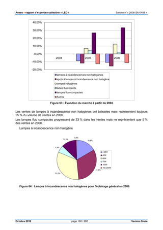 Anses •••• rapport d’expertise collective « LED » Saisine n°« 2008-SA-0408 »
Octobre 2010 page 188 / 282 Version finale
Figure 63 : Évolution du marché à partir de 2004
Les ventes de lampes à incandescence non halogènes ont baissées mais représentent toujours
55 % du volume de ventes en 2006.
Les lampes fluo compactes progressent de 33 % dans les ventes mais ne représentent que 5 %
des ventes en 2006.
Lampes à incandescence non halogène
Figure 64 : Lampes à incandescence non halogènes pour l'éclairage général en 2006
-20,00%
-10,00%
0,00%
10,00%
20,00%
30,00%
40,00%
2004 2005 2006
lampes à incandescences non halogènes
spots à lampes à incandescence non halogène
lampes halogènes
tubes fluorecents
lampes fluo-compactes
Autres
16,8%
31,6%
33,0%
5,8%
12,2%
0,6%
≤ 25W
40W
60W
75W
100W
150-200W
 