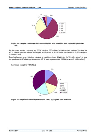 Anses •••• rapport d’expertise collective « LED » Saisine n°« 2008-SA-0408 »
Octobre 2010 page 189 / 282 Version finale
Figure 65 : Lampes à incandescence non halogènes avec réflecteur pour l'éclairage général en
2006
Un tiers des ventes concerne les 60 W (environ 385 million / an) et un peu moins d’un tiers les
40 W tandis que les ventes de lampes supérieures à 100W sont très faibles à 0,6 % (environ
7 millions / an).
Pour les lampes avec réflecteur, plus de la moitié sont des 40 W (plus de 76 millions / an) et plus
du quart des 60 W alors que seulement 6.5 % sont supérieures à 100 W (environ 9 millions / an).
Lampes à halogène TBT (12V)
Figure 66 : Répartition des lampes halogène TBT - (R) signifie avec réflecteur
9,0%
55,2%
26,9%
2,4%
3,5% 3,0%
≤ 25W
40W
60W
75W
100W
150-200W
13%
17%
15%
19%
36%
10W
20W
>20W
(R) 20W
(R) >20W
 