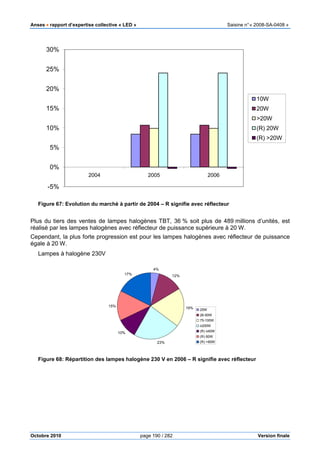 Anses •••• rapport d’expertise collective « LED » Saisine n°« 2008-SA-0408 »
Octobre 2010 page 190 / 282 Version finale
Figure 67: Evolution du marché à partir de 2004 – R signifie avec réflecteur
Plus du tiers des ventes de lampes halogènes TBT, 36 % soit plus de 489 millions d’unités, est
réalisé par les lampes halogènes avec réflecteur de puissance supérieure à 20 W.
Cependant, la plus forte progression est pour les lampes halogènes avec réflecteur de puissance
égale à 20 W.
Lampes à halogène 230V
Figure 68: Répartition des lampes halogène 230 V en 2006 – R signifie avec réflecteur
-5%
0%
5%
10%
15%
20%
25%
30%
2004 2005 2006
10W
20W
>20W
(R) 20W
(R) >20W
4%
12%
19%
23%
10%
15%
17%
25W
26-50W
75-100W
≥200W
(R) ≤40W
(R) 60W
(R) >60W
 