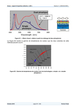 Anses •••• rapport d’expertise collective «
Octobre 2010
Figure 81 : « Blanc chaud
La Figure 82 montre la gamme de températures de couleur que les deux variantes de cette
méthode peuvent couvrir.
Figure 82 : Gamme de températures de couleur avec les technologies «
pport d’expertise collective « LED » Saisine
page 201 / 282
Blanc chaud » obtenu à partir du mélange de deux phosphores
montre la gamme de températures de couleur que les deux variantes de cette
: Gamme de températures de couleur avec les technologies « simple
phosphore »
Saisine n°« 2008-SA-0408 »
Version finale
» obtenu à partir du mélange de deux phosphores
montre la gamme de températures de couleur que les deux variantes de cette
simple » et « double
 