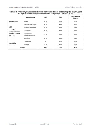 Anses •••• rapport d’expertise collective « LED » Saisine n°« 2008-SA-0408 »
Octobre 2010 page 206 / 282 Version finale
Tableau 26 : Valeurs typiques des rendements intervenants dans le rendement global en 2005, 2008
et l’objectif visé en 2015 pour un luminaire à LED (Blanc à 4 100 K – CRI 80)
Rendements 2005 2008
Objectif DoE
(2015)
Alimentation Driver 85 % 85 % 92 %
LED
Tj : 25°C
Température de
couleur : 4100K
CRI : 80
Injection électrique 80 % 90 % 95 %
Quantique Interne 60 % 80 % 90 %
Extraction 50 % 80 % 90 %
Conversion
longueur d’onde
70 % 65 % 73 %
Diffusion 80 % 80 % 90 %
Luminaire
Thermique ? 85 % 95 %
Optique 70 % 80 % 92 %
Global 8 % 17 % 41 %
 