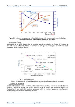Anses •••• rapport d’expertise collective «
Octobre 2010
Figure 86 : Influence du courant sur l’efficacité lumineuse et le flux d’une LED blanche. La ligne
pointillée correspond aux prévisions théoriques pour le flux
La longueur d’onde
L’efficacité de la LED dépend de la longueur d’onde principale. La
dépendance de l’efficacité globale en fonction de la longueur d’onde pour la famille des LED
utilisant la technologie des nitrides.
WPE : Wall Plug Efficacy
Figure 87 : Variation de l’efficacité globale en fonction de la longueur d’onde principale
La surface de la jonction
La dépendance de la surface émettrice est assez complexe car il faut prendre e
facteurs comme la densité de courant surfacique et la surface de dissipation thermique.
Aujourd’hui, il est préférable d’utiliser plusieurs LED de moindre puissance (configuration
multipuce) qu’une seule LED de forte puissance.
pport d’expertise collective « LED » Saisine
page 208 / 282
: Influence du courant sur l’efficacité lumineuse et le flux d’une LED blanche. La ligne
pointillée correspond aux prévisions théoriques pour le flux
L’efficacité de la LED dépend de la longueur d’onde principale. La Figure
dépendance de l’efficacité globale en fonction de la longueur d’onde pour la famille des LED
des.
Wall Plug Efficacy
: Variation de l’efficacité globale en fonction de la longueur d’onde principale
La dépendance de la surface émettrice est assez complexe car il faut prendre e
facteurs comme la densité de courant surfacique et la surface de dissipation thermique.
Aujourd’hui, il est préférable d’utiliser plusieurs LED de moindre puissance (configuration
multipuce) qu’une seule LED de forte puissance.
Saisine n°« 2008-SA-0408 »
Version finale
: Influence du courant sur l’efficacité lumineuse et le flux d’une LED blanche. La ligne
pointillée correspond aux prévisions théoriques pour le flux
Figure 87 montre la
dépendance de l’efficacité globale en fonction de la longueur d’onde pour la famille des LED
: Variation de l’efficacité globale en fonction de la longueur d’onde principale
La dépendance de la surface émettrice est assez complexe car il faut prendre en compte d’autres
facteurs comme la densité de courant surfacique et la surface de dissipation thermique.
Aujourd’hui, il est préférable d’utiliser plusieurs LED de moindre puissance (configuration
 