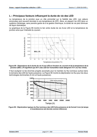 Anses •••• rapport d’expertise collective «
Octobre 2010
L – Principaux facteurs influençant la durée de vie des LED
La température de la jonction joue un rôle primordial sur la fiabilité des LED. Les valeurs
annoncées sont souvent données à une température de 25°C. Alors, en plaçant l es LED dans un
système d’éclairage, sans prendre garde
de façon dramatique.
Le graphique de la Figure 89 montre le lien entre durée de vie d’une LED et la température de
jonction ainsi que l’intensité du courant.
Figure 89 : Dépendance de la durée de vie d’une LED en fonction du courant et de la température de la
jonction (B50, L70 signifient que 50
Il faut souligner ici les énormes progrès accomplis pour le maintien du flux lumineux surtout dans
le domaine des LED de haute puissance. La
technologies dominantes (5 mm et haute puissance).
Figure 90 : Dépréciation typique du flux lumineux des LED forte puissance et
à incandescence est donnée comme référence)
pport d’expertise collective « LED » Saisine
page 211 / 282
Principaux facteurs influençant la durée de vie des LED
La température de la jonction joue un rôle primordial sur la fiabilité des LED. Les valeurs
nées à une température de 25°C. Alors, en plaçant l es LED dans un
système d’éclairage, sans prendre garde de à la gestion thermique, la durée de vie peut diminuer
montre le lien entre durée de vie d’une LED et la température de
jonction ainsi que l’intensité du courant.
Dépendance de la durée de vie d’une LED en fonction du courant et de la température de la
0 signifient que 50 % des LED de l’échantillon testé atteignent 70
Il faut souligner ici les énormes progrès accomplis pour le maintien du flux lumineux surtout dans
le domaine des LED de haute puissance. La Figure 90 montre la dépréciation du flux pour les deux
technologies dominantes (5 mm et haute puissance).
Dépréciation typique du flux lumineux des LED forte puissance et de format
andescence est donnée comme référence)
Saisine n°« 2008-SA-0408 »
Version finale
Principaux facteurs influençant la durée de vie des LED
La température de la jonction joue un rôle primordial sur la fiabilité des LED. Les valeurs
nées à une température de 25°C. Alors, en plaçant l es LED dans un
à la gestion thermique, la durée de vie peut diminuer
montre le lien entre durée de vie d’une LED et la température de
Dépendance de la durée de vie d’une LED en fonction du courant et de la température de la
des LED de l’échantillon testé atteignent 70 % du flux initial)
Il faut souligner ici les énormes progrès accomplis pour le maintien du flux lumineux surtout dans
montre la dépréciation du flux pour les deux
de format 5 mm (la lampe
 