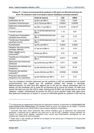 Anses •••• rapport d’expertise collective « LED » Saisine n°« 2008-SA-0408 »
Octobre 2010 page 213 / 282 Version finale
Tableau 27 : L’impact environnemental de systèmes à LED ayant une efficacité lumineuse de
65 lm / W comparée à celle d’une lampe à iodures métalliques céramique standard
Impact Unité de mesure LED CMHL
Acidification de l’air kg SO2 par Mlm h 0,032 0,026
Oxydation Photochimique kg O3 formé par Mlm h 0,00051 0,00042
Destruction stratosphérique
d’Ozone
kg CFC-11 par Mlm h 2,75x10-7
2,23x10-7
Toxicité humaine
kg 1,4-dichlorobenzene par
Mlm h
1 ,10 0,81
Toxicité pour l’écosystème
aquatique (eau douce)
kg 1,4-dichlorobenzene par
Mlm h
0,22 0,16
Toxicité pour l’écosystème
aquatique (marin)
kg 1,4-dichlorobenzene par
Mlm h
1,69 1,34
Eutrophisation kg PO4 par Mlm h 0,0024 0,0020
Utilisation des sols (usines,
stockage, déchets)
m2
par an et Mlm h 0,21 0,18
Effets négatifs sur la
biodiversité70 Points par Mlm h 0,16 0,13
Toxicité pour l’écosystème
terrestre
kg 1,4-dichlorobenzene par
Mlm h
0,0011 0,0009
Destruction des ressources
abiotiques
kg d’antimoine par Mlm h 71 0,071 0,059
Production des déchets (non
dangereux)
kg des déchets par Mlm h 104,81 87,48
Production des déchets
radioactifs72 kg des déchets par Mlm h 0,00032 0,00024
Production des déchets
dangereux (non-radioactifs)
kg des déchets par Mlm h 0,17 0,15
Tous les indicateurs montrent clairement que les systèmes à LED ont potentiellement un impact
environnemental plus négatif que les systèmes utilisant des lampes à décharge.
Malheureusement, ce bilan peut être aggravé par le fait que les valeurs présentées dans ce
tableau ont été pondérées par la durée de vie théorique de la source de lumière. En effet nous
savons très bien que pour les LED la valeur théorique de 50 000 h est donnée dans le cas d’une
utilisation « idéale » (température de jonction de 25°C) et qu’en situation réelle cette valeur peut
être facilement divisée par un facteur 2. Le jour où l’efficacité globale du système à LED sera de
70 La biodiversité est négativement influencée par l'agriculture intensive, la sylviculture et l'augmentation des
zones urbaines et les infrastructures. Cet indicateur tente de fournir une mesure de cet impact. Il combine
l'utilisation des terres et leur transformation (vers et depuis utilisations industrielles).
71 Ecoinvent data base utilise l’antimoine (Sb) comme indicateur pour la destruction des ressources
abiotiques. L’antimoine est un élément rare mais pour le cas de LED, l’utilisation comme indicateur de
l’indium (In) serait mieux adaptée, cependant nous n’avons pas d’informations quantitatives sur son
utilisation par l’industrie du semi-conducteur.
72 Cette valeur a été calculée par DEFRA en se basant sur les donné pour le Royaume-Uni et peut être
supérieure pour la France.
 
