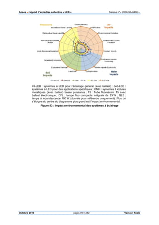 Anses •••• rapport d’expertise collective «
Octobre 2010
Int-LED : systèmes à LED pour l’éclairage général (avec ballast)
systèmes à LED pour des applications spécifiques
métalliques (avec ballast) basse puissance
ballast électronique ; CFL
lampe à incandescence 100
s’éloigne du centre du diagramme plus grand est l’impact environnemental.
Figure 93 : Impact environnemental des systèmes à éclairage
pport d’expertise collective « LED » Saisine
page 218 / 282
: systèmes à LED pour l’éclairage général (avec ballast) ; ded
systèmes à LED pour des applications spécifiques ; CMH : systèmes à iodures
métalliques (avec ballast) basse puissance ; T5 : Tube fluorescent T5 avec
; CFL : lampe fluo compacte intégrale de 23 W
lampe à incandescence 100 W (donnée pour référence uniquement). Plus on
du centre du diagramme plus grand est l’impact environnemental.
: Impact environnemental des systèmes à éclairage
Saisine n°« 2008-SA-0408 »
Version finale
; ded-LED :
: systèmes à iodures
: Tube fluorescent T5 avec
W ; GLS :
W (donnée pour référence uniquement). Plus on
du centre du diagramme plus grand est l’impact environnemental.
: Impact environnemental des systèmes à éclairage
 