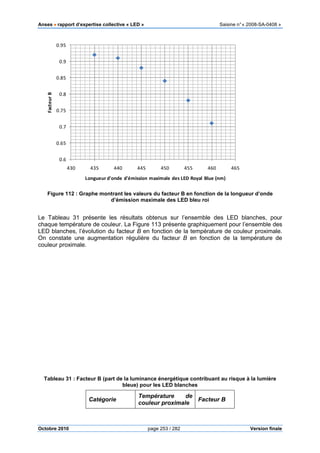 Anses •••• rapport d’expertise collective « LED » Saisine n°« 2008-SA-0408 »
Octobre 2010 page 253 / 282 Version finale
Figure 112 : Graphe montrant les valeurs du facteur B en fonction de la longueur d’onde
d’émission maximale des LED bleu roi
Le Tableau 31 présente les résultats obtenus sur l’ensemble des LED blanches, pour
chaque température de couleur. La Figure 113 présente graphiquement pour l’ensemble des
LED blanches, l’évolution du facteur B en fonction de la température de couleur proximale.
On constate une augmentation régulière du facteur B en fonction de la température de
couleur proximale.
Tableau 31 : Facteur B (part de la luminance énergétique contribuant au risque à la lumière
bleue) pour les LED blanches
Catégorie
Température de
couleur proximale
Facteur B
0.6
0.65
0.7
0.75
0.8
0.85
0.9
0.95
430 435 440 445 450 455 460 465
FacteurB
Longueur d'onde d'émission maximale des LED Royal Blue (nm)
 