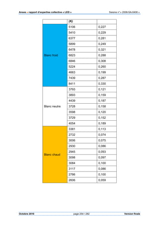 Anses •••• rapport d’expertise collective « LED » Saisine n°« 2008-SA-0408 »
Octobre 2010 page 254 / 282 Version finale
(K)
Blanc froid
5106 0,227
5410 0,229
6377 0,281
5899 0,249
6478 0,321
6823 0,288
6846 0,308
5224 0,260
4663 0,199
7439 0,287
8411 0,330
Blanc neutre
3793 0,121
3893 0,159
4439 0,187
3728 0,158
3598 0,120
3729 0,152
4054 0,189
Blanc chaud
3381 0,113
2732 0,074
3006 0,075
2930 0,086
2945 0,093
3098 0,097
3084 0,100
3117 0,086
2786 0,100
2606 0,059
 