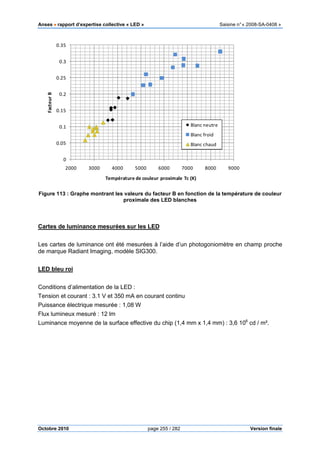Anses •••• rapport d’expertise collective « LED » Saisine n°« 2008-SA-0408 »
Octobre 2010 page 255 / 282 Version finale
Figure 113 : Graphe montrant les valeurs du facteur B en fonction de la température de couleur
proximale des LED blanches
Cartes de luminance mesurées sur les LED
Les cartes de luminance ont été mesurées à l’aide d’un photogoniomètre en champ proche
de marque Radiant Imaging, modèle SIG300.
LED bleu roi
Conditions d’alimentation de la LED :
Tension et courant : 3.1 V et 350 mA en courant continu
Puissance électrique mesurée : 1,08 W
Flux lumineux mesuré : 12 lm
Luminance moyenne de la surface effective du chip (1,4 mm x 1,4 mm) : 3,6 106
cd / m².
0
0.05
0.1
0.15
0.2
0.25
0.3
0.35
2000 3000 4000 5000 6000 7000 8000 9000
FacteurB
Température de couleur proximale Tc (K)
Blanc neutre
Blanc froid
Blanc chaud
 