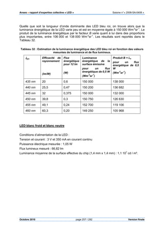 Anses •••• rapport d’expertise collective « LED » Saisine n°« 2008-SA-0408 »
Octobre 2010 page 257 / 282 Version finale
Quelle que soit la longueur d’onde dominante des LED bleu roi, on trouve alors que la
luminance énergétique de la LED varie peu et est en moyenne égale à 150 000 Wm-2
sr-1
. Le
produit de la luminance énergétique par le facteur B varie quant à lui dans des proportions
plus importantes, entre 106 000 et 138 000 Wm-2
sr-1
. Les résultats sont reportés dans le
Tableau 32.
Tableau 32 : Estimation de la luminance énergétique des LED bleu roi en fonction des valeurs
mesurées de luminance et de flux lumineux.
λλλλpic Efficacité de
rayonnement
(lm/W)
Flux
énergétique
pour 12 lm
(W)
Luminance
énergétique de la
surface émissive
pour un flux
énergétique de 0,5 W
(Wm
-2
sr
-1
)
Produit B × Le
pour un flux
énergétique de 0,5
W
(Wm
-2
sr
-1
)
435 nm 20 0,6 150 000 138 000
440 nm 25,5 0,47 150 200 136 682
445 nm 32 0,375 150 000 132 000
450 nm 39,8 0,3 150 750 126 630
455 nm 49,1 0,24 152 700 119 106
460 nm 60,3 0,20 149 250 105 968
LED blanc froid et blanc neutre
Conditions d’alimentation de la LED :
Tension et courant : 3 V et 350 mA en courant continu
Puissance électrique mesurée : 1,05 W
Flux lumineux mesuré : 66,82 lm
Luminance moyenne de la surface effective du chip (1,4 mm x 1,4 mm) : 1,1 107
cd / m².
 