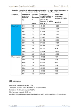 Anses •••• rapport d’expertise collective « LED » Saisine n°« 2008-SA-0408 »
Octobre 2010 page 259 / 282 Version finale
Tableau 33 : Estimation de la luminance énergétique des LED blanc froid et blanc neutre en
fonction des valeurs mesurées de luminance et de flux lumineux.
Catégorie Température
de couleur
proximale
(K)
Efficacité
de
rayonneme
nt
(lm/W)
Luminance
énergétique Le de la
surface émissive
pour un flux
lumineux de 100 lm
(Wm
-2
sr
-1
)
Produit B × Le
pour un flux
lumineux de 100 lm
(Wm
-2
sr
-1
)
Blanc froid 5106 333 49 436 11222
5410 330 49 885 11424
6377 313 52 595 14779
5899 321 51 284 12770
6478 297 55 428 17792
6823 304 54 152 15596
6846 303 54 330 16734
5224 321 51 284 13334
4663 348 47 305 9414
7439 295 55 804 16016
8411 286 57 560 18995
Blanc neutre 3793 350 47 035 5691
3893 339 48 561 7721
4439 326 50 497 9443
3728 332 49 585 7834
3598 354 46 503 5580
3729 343 47 995 7295
4054 329 50 037 9457
LED blanc chaud
Conditions d’alimentation de la LED :
Tension et courant : 3.5 V et 350 mA en courant continu
Puissance électrique mesurée : 1,23 W
Flux lumineux mesuré : 52,21 lm
Luminance moyenne de la surface effective du chip (1,4 mm x 1,4 mm) : 6,2 106
cd / m².
 