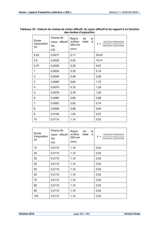 Anses •••• rapport d’expertise collective « LED » Saisine n°« 2008-SA-0408 »
Octobre 2010 page 262 / 282 Version finale
Tableaux 35 : Valeurs du champ de vision effectif, du rayon effectif et du rapport k en fonction
des durées d’exposition
Durée
d’exposition
(s)
Champ de
vision effectif
αeff
(rd)
Rayon de la
surface visée à
200 mm
(mm)
݇ ൌ
‫݂݁ܿܽݎݑݏ‬ é݉݅‫݁ݒ݅ݏݏ‬
‫݂݁ܿܽݎݑݏ‬ ݂݂݁݁ܿ‫݁ݒ݅ݐ‬
0,25 0,0017 0,17 20,62
0,5 0,0025 0,25 10,31
0,75 0,0030 0,30 6,87
1 0,0035 0,35 5,16
2 0,0049 0,49 2,58
3 0,0060 0,60 1,72
4 0,0070 0,70 1,29
5 0,0078 0,78 1,03
6 0,0085 0,85 0,86
7 0,0092 0,92 0,74
8 0,0098 0,98 0,64
9 0,0104 1,04 0,57
10 0,0110 1,10 0,52
Durée
d’exposition
(s)
Champ de
vision effectif
αeff
(rd)
Rayon de la
surface visée à
200 mm
(mm)
݇ ൌ
‫݂݁ܿܽݎݑݏ‬ é݉݅‫݁ݒ݅ݏݏ‬
‫݂݁ܿܽݎݑݏ‬ ݂݂݁݁ܿ‫݁ݒ݅ݐ‬
10 0,0110 1,10 0,52
20 0,0110 1,10 0,52
30 0,0110 1,10 0,52
40 0,0110 1,10 0,52
50 0,0110 1,10 0,52
60 0,0110 1,10 0,52
70 0,0110 1,10 0,52
80 0,0110 1,10 0,52
90 0,0110 1,10 0,52
100 0,0110 1,10 0,52
 