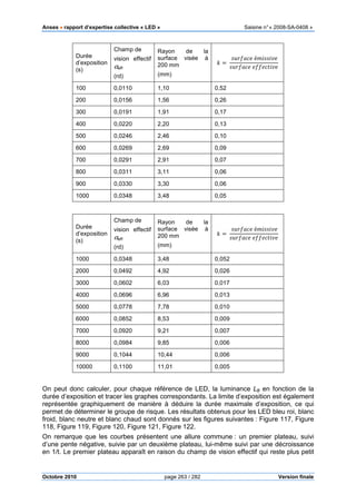 Anses •••• rapport d’expertise collective « LED » Saisine n°« 2008-SA-0408 »
Octobre 2010 page 263 / 282 Version finale
Durée
d’exposition
(s)
Champ de
vision effectif
αeff
(rd)
Rayon de la
surface visée à
200 mm
(mm)
݇ ൌ
‫݂݁ܿܽݎݑݏ‬ é݉݅‫݁ݒ݅ݏݏ‬
‫݂݁ܿܽݎݑݏ‬ ݂݂݁݁ܿ‫݁ݒ݅ݐ‬
100 0,0110 1,10 0,52
200 0,0156 1,56 0,26
300 0,0191 1,91 0,17
400 0,0220 2,20 0,13
500 0,0246 2,46 0,10
600 0,0269 2,69 0,09
700 0,0291 2,91 0,07
800 0,0311 3,11 0,06
900 0,0330 3,30 0,06
1000 0,0348 3,48 0,05
Durée
d’exposition
(s)
Champ de
vision effectif
αeff
(rd)
Rayon de la
surface visée à
200 mm
(mm)
݇ ൌ
‫݂݁ܿܽݎݑݏ‬ é݉݅‫݁ݒ݅ݏݏ‬
‫݂݁ܿܽݎݑݏ‬ ݂݂݁݁ܿ‫݁ݒ݅ݐ‬
1000 0,0348 3,48 0,052
2000 0,0492 4,92 0,026
3000 0,0602 6,03 0,017
4000 0,0696 6,96 0,013
5000 0,0778 7,78 0,010
6000 0,0852 8,53 0,009
7000 0,0920 9,21 0,007
8000 0,0984 9,85 0,006
9000 0,1044 10,44 0,006
10000 0,1100 11,01 0,005
On peut donc calculer, pour chaque référence de LED, la luminance LB en fonction de la
durée d’exposition et tracer les graphes correspondants. La limite d’exposition est également
représentée graphiquement de manière à déduire la durée maximale d’exposition, ce qui
permet de déterminer le groupe de risque. Les résultats obtenus pour les LED bleu roi, blanc
froid, blanc neutre et blanc chaud sont donnés sur les figures suivantes : Figure 117, Figure
118, Figure 119, Figure 120, Figure 121, Figure 122.
On remarque que les courbes présentent une allure commune : un premier plateau, suivi
d’une pente négative, suivie par un deuxième plateau, lui-même suivi par une décroissance
en 1/t. Le premier plateau apparaît en raison du champ de vision effectif qui reste plus petit
 