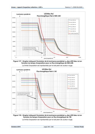Anses •••• rapport d’expertise collective « LED » Saisine n°« 2008-SA-0408 »
Octobre 2010 page 265 / 282 Version finale
Figure 117 : Graphe indiquant l’évolution de la luminance pondérée LB des LED bleu roi en
fonction du temps d’exposition pour un flux énergétique de 500 mW.
La limite d’exposition est représentée par le trait plein de couleur rouge.
Figure 118 : Graphe indiquant l’évolution de la luminance pondérée LB des LED bleu roi en
fonction du temps d’exposition pour un flux énergétique de 1W.
La limite d’exposition est représentée par le trait plein de couleur rouge.
0
20000
40000
60000
80000
100000
120000
140000
160000
0.1 1 10 100 1000 10000
Luminance pondérée
LB (Wm-2sr-1)
Durée d'exposition (s)
LED Bleu Roi
Flux énergétique fixé à 500 mW
pic à 435 nm
pic à 440 nm
pic à 445 nm
pic à 450 nm
pic à 455 nm
pic à 460 nm
Limite d'exposition
La durée limite d'exposition
estcomprise entre 15 et20 s
0
50000
100000
150000
200000
250000
300000
0.1 1 10 100 1000 10000
Luminance pondérée
LB (Wm-2sr-1)
Durée d'exposition (s)
LED Bleu Roi
Flux énergétique fixé à 1 W
pic à 435 nm
pic à 440 nm
pic à 445 nm
pic à 450 nm
pic à 455 nm
pic à 460 nm
Limite d'exposition
La durée limite d'exposition
estcomprise entre 3 et 4 s
 
