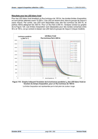 Anses •••• rapport d’expertise collective « LED » Saisine n°« 2008-SA-0408 »
Octobre 2010 page 266 / 282 Version finale
Résultats pour les LED blanc froid
Pour les LED blanc froid émettant un flux lumineux de 100 lm, les durées limites d’exposition
ne sont jamais atteintes avant 10 000 s. Ces LED se situent donc dans le groupe de risque 0
(sans risque). Par contre, ces LED sont disponibles avec des flux lumineux de 200 lm, et
parfois même atteignant les 300 lm. Pour un flux fixé à 200 lm, l’analyse conduit au graphe
de la Figure 120. Les limites d’exposition sont dépassées pour des durées comprises entre
40 s et 100 s, ce qui conduit à classer ces LED dans le groupe de risque 2 (risque modéré).
Figure 119 : Graphe indiquant l’évolution de la luminance pondérée LB des LED blanc froid en
fonction du temps d’exposition, pour un flux lumineux de 100 lm
La limite d’exposition est représentée par le trait plein de couleur rouge.
0
2000
4000
6000
8000
10000
12000
14000
16000
18000
20000
0.1 1 10 100 1000 10000
Luminance pondérée
LB (Wm-2sr-1)
Durée d'exposition (s)
LED Blanc Froid
Flux lumineux fixé à 100 lm
Limite d'exposition
Tc = 8411 K
Tc = 7439 K
Tc = 6846 K
Tc = 6823 K
Tc = 6478 K
Tc = 6377 K
Tc = 5899 K
Tc = 5410 K
Tc = 5224 K
Tc = 5106 K
Tc = 4663 K
 