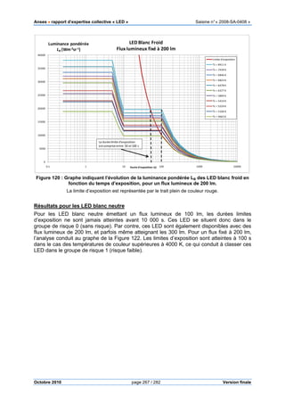 Anses •••• rapport d’expertise collective « LED » Saisine n°« 2008-SA-0408 »
Octobre 2010 page 267 / 282 Version finale
Figure 120 : Graphe indiquant l’évolution de la luminance pondérée LB des LED blanc froid en
fonction du temps d’exposition, pour un flux lumineux de 200 lm.
La limite d’exposition est représentée par le trait plein de couleur rouge.
Résultats pour les LED blanc neutre
Pour les LED blanc neutre émettant un flux lumineux de 100 lm, les durées limites
d’exposition ne sont jamais atteintes avant 10 000 s. Ces LED se situent donc dans le
groupe de risque 0 (sans risque). Par contre, ces LED sont également disponibles avec des
flux lumineux de 200 lm, et parfois même atteignant les 300 lm. Pour un flux fixé à 200 lm,
l’analyse conduit au graphe de la Figure 122. Les limites d’exposition sont atteintes à 100 s
dans le cas des températures de couleur supérieures à 4000 K, ce qui conduit à classer ces
LED dans le groupe de risque 1 (risque faible).
0
5000
10000
15000
20000
25000
30000
35000
40000
0.1 1 10 100 1000 10000
Luminance pondérée
LB (Wm-2sr-1)
Durée d'exposition (s)
LED Blanc Froid
Flux lumineux fixé à 200 lm
Limite d'exposition
Tc = 8411 K
Tc = 7439 K
Tc = 6846 K
Tc = 6823 K
Tc = 6478 K
Tc = 6377 K
Tc = 5899 K
Tc = 5410 K
Tc = 5224 K
Tc = 5106 K
Tc = 4663 K
La durée limite d'exposition
estcomprise entre 50 et100 s
 