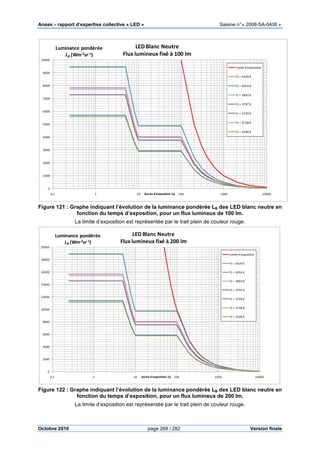 Anses •••• rapport d’expertise collective « LED » Saisine n°« 2008-SA-0408 »
Octobre 2010 page 268 / 282 Version finale
Figure 121 : Graphe indiquant l’évolution de la luminance pondérée LB des LED blanc neutre en
fonction du temps d’exposition, pour un flux lumineux de 100 lm.
La limite d’exposition est représentée par le trait plein de couleur rouge.
Figure 122 : Graphe indiquant l’évolution de la luminance pondérée LB des LED blanc neutre en
fonction du temps d’exposition, pour un flux lumineux de 200 lm.
La limite d’exposition est représentée par le trait plein de couleur rouge.
0
1000
2000
3000
4000
5000
6000
7000
8000
9000
10000
0.1 1 10 100 1000 10000
Luminance pondérée
LB (Wm-2sr-1)
Durée d'exposition (s)
LED Blanc Neutre
Flux lumineux fixé à 100 lm
Limite d'exposition
Tc = 4439 K
Tc = 4054 K
Tc = 3893 K
Tc = 3797 K
Tc = 3729 K
Tc = 3728 K
Tc = 3598 K
0
2000
4000
6000
8000
10000
12000
14000
16000
18000
20000
0.1 1 10 100 1000 10000
Luminance pondérée
LB (Wm-2sr-1)
Durée d'exposition (s)
LED Blanc Neutre
Flux lumineux fixé à 200 lm
Limite d'exposition
Tc = 4439 K
Tc = 4054 K
Tc = 3893 K
Tc = 3797 K
Tc = 3729 K
Tc = 3728 K
Tc = 3598 K
 