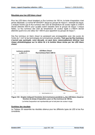 Anses •••• rapport d’expertise collective « LED » Saisine n°« 2008-SA-0408 »
Octobre 2010 page 269 / 282 Version finale
Résultats pour les LED blanc chaud
Pour les LED blanc chaud émettant un flux lumineux de 100 lm, la limite d’exposition n’est
jamais dépassée. La norme NF EN 62471 abouti au groupe de risque 0 : exempte de risque.
L’analyse montre que le flux lumineux des LED de température de couleur égale à 3 400 K
devrait atteindre 500 lm pour qu’elles soient classées dans le groupe de risque 1 (risque
faible). Le flux lumineux des LED de température de couleur égale à 2 600 K devrait
atteindre quant à lui une valeur de 1 000 lm pour appartenir au groupe de risque 1.
Ces flux lumineux en blanc chaud ne paraissent pas envisageables avec des puces de
l’ordre de 1 mm² et les technologies de luminophores actuelles. Tant que les flux lumineux
n’auront pas quintuplé, voire décuplé, on peut donc raisonnablement éliminer tout
risque photobiologique sur la rétine lié à la lumière bleue émise par les LED blanc
chaud.
Figure 123 : Graphe indiquant l’évolution de la luminance pondérée LB des LED blanc chaud en
fonction du temps d’exposition, pour un flux lumineux de 100 lm.
La limite d’exposition est représentée par le trait plein de couleur rouge.
Synthèse des résultats
Le Tableau 36 rassemble les résultats obtenus pour les différents types de LED et les flux
considérés.
0
500
1000
1500
2000
2500
3000
3500
4000
4500
5000
0.1 1 10 100 1000 10000
Luminance pondérée
LB (Wm-2sr-1)
Durée d'exposition (s)
LED Blanc Chaud
Flux lumineux fixé à 100 lm
Limite d'exposition
Tc = 3381 K
Tc = 3117 K
Tc = 3098 K
Tc = 3084 K
Tc = 3006 K
Tc = 2930 K
Tc = 2945 K
Tc = 2786 K
Tc = 2732 K
Tc = 2606 K
 