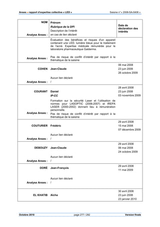 Anses •••• rapport d’expertise collective « LED » Saisine n°« 2008-SA-0408 »
Octobre 2010 page 277 / 282 Version finale
NOM
Analyse Anses :
Prénom
Rubrique de la DPI
Description de l’intérêt
en cas de lien déclaré
Date de
déclaration des
intérêts
Analyse Anses :
Évaluation des bénéfices et risques d'un appareil
contenant une LED, lumière bleue pour le traitement
de l'acné. Expertise médicale rémunérée pour le
laboratoire pharmaceutique Galderma.
Pas de risque de conflit d’intérêt par rapport à la
thématique de la saisine
COHEN Jean-Claude
06 mai 2008
23 juin 2008
26 octobre 2009
Analyse Anses :
Aucun lien déclaré
/
COURANT Daniel
IP-CC
28 avril 2008
23 juin 2008
03 novembre 2009
Analyse Anses :
Formation sur la sécurité Laser et l’utilisation de
normes pour LASOPTIC (2006-2007) et IREPA
LASER (2000-2002) donnant lieu à rémunération
personnelle.
Pas de risque de conflit d’intérêt par rapport à la
thématique de la saisine
COUTURIER Frédéric
29 avril 2008
15 mai 2008
07 décembre 2009
Analyse Anses :
Aucun lien déclaré
/
DEBOUZY Jean-Claude
29 avril 2008
06 mai 2008
24 octobre 2009
Analyse Anses :
Aucun lien déclaré
/
DORÉ Jean-François
29 avril 2008
11 mai 2009
Analyse Anses :
Aucun lien déclaré
/
EL KHATIB Aïcha
30 avril 2008
23 juin 2008
23 janvier 2010
 