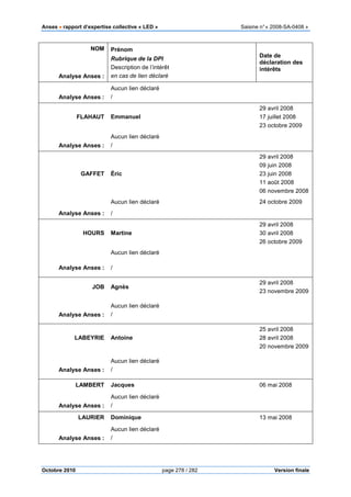 Anses •••• rapport d’expertise collective « LED » Saisine n°« 2008-SA-0408 »
Octobre 2010 page 278 / 282 Version finale
NOM
Analyse Anses :
Prénom
Rubrique de la DPI
Description de l’intérêt
en cas de lien déclaré
Date de
déclaration des
intérêts
Analyse Anses :
Aucun lien déclaré
/
FLAHAUT Emmanuel
29 avril 2008
17 juillet 2008
23 octobre 2009
Analyse Anses :
Aucun lien déclaré
/
GAFFET Éric
29 avril 2008
09 juin 2008
23 juin 2008
11 août 2008
06 novembre 2008
Aucun lien déclaré 24 octobre 2009
Analyse Anses : /
HOURS Martine
29 avril 2008
30 avril 2008
26 octobre 2009
Aucun lien déclaré
Analyse Anses : /
JOB Agnès
29 avril 2008
23 novembre 2009
Analyse Anses :
Aucun lien déclaré
/
LABEYRIE Antoine
25 avril 2008
28 avril 2008
20 novembre 2009
Analyse Anses :
Aucun lien déclaré
/
LAMBERT Jacques 06 mai 2008
Analyse Anses :
Aucun lien déclaré
/
LAURIER Dominique 13 mai 2008
Analyse Anses :
Aucun lien déclaré
/
 