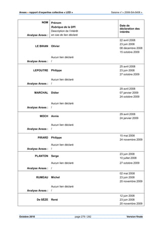 Anses •••• rapport d’expertise collective « LED » Saisine n°« 2008-SA-0408 »
Octobre 2010 page 279 / 282 Version finale
NOM
Analyse Anses :
Prénom
Rubrique de la DPI
Description de l’intérêt
en cas de lien déclaré
Date de
déclaration des
intérêts
LE BIHAN Olivier
22 avril 2008
23 juin 2008
08 décembre 2008
15 octobre 2009
Analyse Anses :
Aucun lien déclaré
/
LEPOUTRE Philippe
25 avril 2008
23 juin 2008
27 octobre 2009
Analyse Anses :
Aucun lien déclaré
/
MARCHAL Didier
29 avril 2008
07 janvier 2009
24 octobre 2009
Analyse Anses :
Aucun lien déclaré
/
MOCH Annie
29 avril 2008
24 janvier 2009
Analyse Anses :
Aucun lien déclaré
/
PIRARD Philippe
15 mai 2008
24 novembre 2009
Analyse Anses :
Aucun lien déclaré
/
PLANTON Serge
23 juin 2008
10 juillet 2008
Aucun lien déclaré 27 octobre 2009
Analyse Anses : /
RUMEAU Michel
02 mai 2008
23 juin 2008
20 novembre 2009
Analyse Anses :
Aucun lien déclaré
/
De SÈZE René
12 juin 2008
23 juin 2008
20 novembre 2009
 