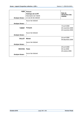 Anses •••• rapport d’expertise collective « LED » Saisine n°« 2008-SA-0408 »
Octobre 2010 page 280 / 282 Version finale
NOM
Analyse Anses :
Prénom
Rubrique de la DPI
Description de l’intérêt
en cas de lien déclaré
Date de
déclaration des
intérêts
Aucun lien déclaré
Analyse Anses : /
TARDIF François
15 avril 2008
26 novembre 2008
20 novembre 2009
Analyse Anses :
Aucun lien déclaré
/
VALLET Michel
24 avril 2008
09 décembre 2009
Analyse Anses :
Aucun lien déclaré
/
VECCHIA Paolo
29 avril 2008
06 mai 2009
26 octobre 2009
Analyse Anses :
Aucun lien déclaré
/
 