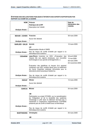 Anses •••• rapport d’expertise collective « LED » Saisine n°« 2008-SA-0408 »
Octobre 2010 page 281 / 282 Version finale
SYNTHESE DES DECLARATIONS PUBLIQUES D’INTERETS DES EXPERTS RAPPORTEURS PAR
RAPPORT AU CHAMP DE LA SAISINE
NOM
Analyse Anses :
Prénom
Rubrique de la DPI
Description de l’intérêt
Date de
déclaration des
intérêts
BEHAR - COHEN Francine 08 mars 2009
Analyse Anses :
Aucun lien déclaré
/
BARLIER - SALSI Annick 10 mars 2009
Analyse Anses :
LD
Responsable d’étude à l’INRS
Pas de risque de conflit d’intérêt par rapport à la
thématique de la saisine /
CESARINI Jean-Pierre (membre du CES « Évaluation des
risques liés aux agents physiques, aux nouvelles
technologies et aux grands aménagements »)
29 avril 2008
15 mai 2008
09 mars 2009
02 novembre 2009
Analyse Anses :
Évaluation des bénéfices et risques d'un appareil
contenant une LED, lumière bleue pour le traitement
de l'acné. Expertise médicale rémunérée pour le
laboratoire pharmaceutique Galderma.
Pas de risque de conflit d’intérêt par rapport à la
thématique de la saisine
ENOUF Olivier 12 mars 2009
Analyse Anses :
Aucun lien déclaré
/
GARCIA Michel 04 mars 2009
Analyse Anses :
VB
Participation au projet CITADEL sur la caractérisation
de l’intégration et de la durabilité des systèmes
d’éclairage à LED dans le bâtiment donnant lieu à
versement à l’organisme d’appartenance (CSTB)Ne
présente pas de conflit d’intérêt avec la thématique
Pas de risque de conflit d’intérêt par rapport à la
thématique de la saisine
MARTINSONS Christophe
VB
05 mars 2009
 