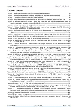 Anses •••• rapport d’expertise collective « LED » Saisine n°« 2008-SA-0408 »
Octobre 2010 page 29 / 282 Version finale
Liste des tableaux
Tableau 1 : Quelques ordres de grandeurs d’éclairements exprimés en lux.................................................. 45
Tableau 2 : Correspondances entre grandeurs radiométriques et grandeurs photométriques ...................... 45
Tableau 3 : Tableau comparatif de différents types d’éclairage...................................................................... 48
Tableau 4 : Comparaison des différentes méthodes pour obtenir de la lumière blanche par les LED........... 55
Tableau 5 : Efficacité lumineuse de LED blanc froid parmi les plus performantes relevées dans les
documentations des fabricants leaders début 2009 ............................................................................... 57
Tableau 6 : Ordres de grandeurs de quelques luminances en cd / m² ........................................................... 69
Tableau 7 : Tableau récapitulatif des différents résultats expérimentaux ayant pour objectif de déterminer le
pic maximum de sensibilité de différents processus .............................................................................. 91
Tableau 8 : Différentes formes chimiques du pigment visuel 11 cis retinal et pic d’absorption associé [Young,
1988] ....................................................................................................................................................... 92
Tableau 9 : Absorption intraépidermique, absorption dermique et pourcentage atteignant l’hypoderme....... 99
Tableau 10 : Critères à examiner pour les systèmes d’éclairage dans le bâtiment...................................... 104
Tableau 11 : Les organismes en charge de la normalisation en éclairage................................................... 105
Tableau 12 : Classement en groupe de risque lié à la lumière bleue pour le domaine visible (LB, Eb) d'après
la norme NF EN 62471 ......................................................................................................................... 115
Tableau 13 : Limites d'Exposition à la lumière bleue, fixées par la directive 2006/25, les normes et autres
organisations......................................................................................................................................... 120
Tableau 14 : Résultats de l’analyse de risque pour la rétine lié à la lumière bleue émise par des LED au
format CMS, substrat céramique, à puce de 1 mm² (taille apparente 1,4 mm x 1,4 mm).................... 134
Tableau 15 : Calcul des durées limites d’exposition pour des assemblages de puces LED type « multichip »
formant une surface uniforme de luminance donnée. .......................................................................... 136
Tableau 16 : Calcul des durées limites d’exposition pour deux LED de type « multichip » composées de 100
puces, émettant un flux total de 7000 lm. Ces composants sont disponibles commercialement. ....... 137
Tableau 17 : Calcul des durées limites d’exposition pour deux LED « multichip » composées de 100 puces,
émettant un flux total de 7 000 lm. Ces composants sont disponibles commercialement ................... 138
Tableau 18 : Calcul des durées limites d’exposition pour deux assemblages de LED de type « module »
composés de 100 LED, émettant un flux total de 10 000 lm ................................................................ 139
Tableau 19 : Évaluation des risques selon la norme NF EN 62471, de 3 types de LED [CSTB, INRS] à une
distance qui produit un éclairement de 500 lx et une distance de 200 mm.......................................... 141
Tableau 20 : Évaluation des risques selon la norme NF EN 62471, de 2 lampes d’utilisation courante [CSTB,
INRS] à une distance qui produit un éclairement de 500 lx.................................................................. 142
Tableau 21 : Evaluation des risques selon la norme CEI 62471 dans tous les cas d'exposition ................. 143
Tableau 22 : Evaluation des risques selon la Directive et la norme – NF EN 62471 (cas d’un œil stabilisé
pour la chirurgie) ................................................................................................................................... 144
Tableau 23 : Evaluation des risques selon la Directive et la norme NF EN 62471 (cas général)................. 144
Tableau 24: Quelques exemples de luminance de LED au format CMS, substrat céramique, dont la puce a
une taille apparente de 1,4 mm x 1,4 mm ............................................................................................ 148
Tableau 25 : Marché en EU-27 pour ELC (en milliers de lampes)................................................................ 187
Tableau 26 : Valeurs typiques des rendements intervenants dans le rendement global en 2005, 2008 et
l’objectif visé en 2015 pour un luminaire à LED (Blanc à 4 100 K – CRI 80) ....................................... 206
Tableau 27 : L’impact environnemental de systèmes à LED ayant une efficacité lumineuse de 6 lm / W
comparée à celle d’une lampe à iodures métalliques céramique standard.......................................... 213
Tableau 28 : Tableau récapitulatif des mesures ........................................................................................... 242
Tableau 29 : Les groupes de risques ............................................................................................................ 243
Tableau 30 : Facteur B (part de la luminance énergétique contribuant au risque à la lumière bleue) pour les
LED bleu roi .......................................................................................................................................... 252
 