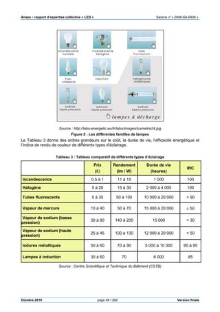 Anses •••• rapport d’expertise collective « LED » Saisine n°« 2008-SA-0408 »
Octobre 2010 page 48 / 282 Version finale
Source : http://labo-energetic.eu/fr/labo/images/luxmetre24.jpg
Figure 5 : Les différentes familles de lampes
Le Tableau 3 donne des ordres grandeurs sur le coût, la durée de vie, l’efficacité énergétique et
l’indice de rendu de couleur de différents types d’éclairage.
Tableau 3 : Tableau comparatif de différents types d’éclairage
Prix
(€)
Rendement
(lm / W)
Durée de vie
(heures)
IRC
Incandescence 0,5 à 1 11 à 15 1 000 100
Halogène 5 à 20 15 à 30 2 000 à 4 000 100
Tubes fluorescents 5 à 35 50 à 100 10 000 à 20 000 > 90
Vapeur de mercure 10 à 40 50 à 70 15 000 à 20 000 ≅ 50
Vapeur de sodium (basse
pression)
30 à 80 140 à 200 15 000 < 30
Vapeur de sodium (haute
pression)
25 à 45 100 à 130 12 000 à 20 000 < 50
Iodures métalliques 50 à 60 70 à 90 5 000 à 10 000 60 à 95
Lampes à induction 30 à 60 70 6 000 85
Source : Centre Scientifique et Technique du Bâtiment (CSTB)
 